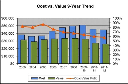 重塑杂志的2010-11年成本与价值的报告:家装的上升与下降